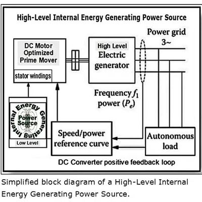 Advocate for NASA fossil-free magnetic electricity-generating proof-of-concept projects