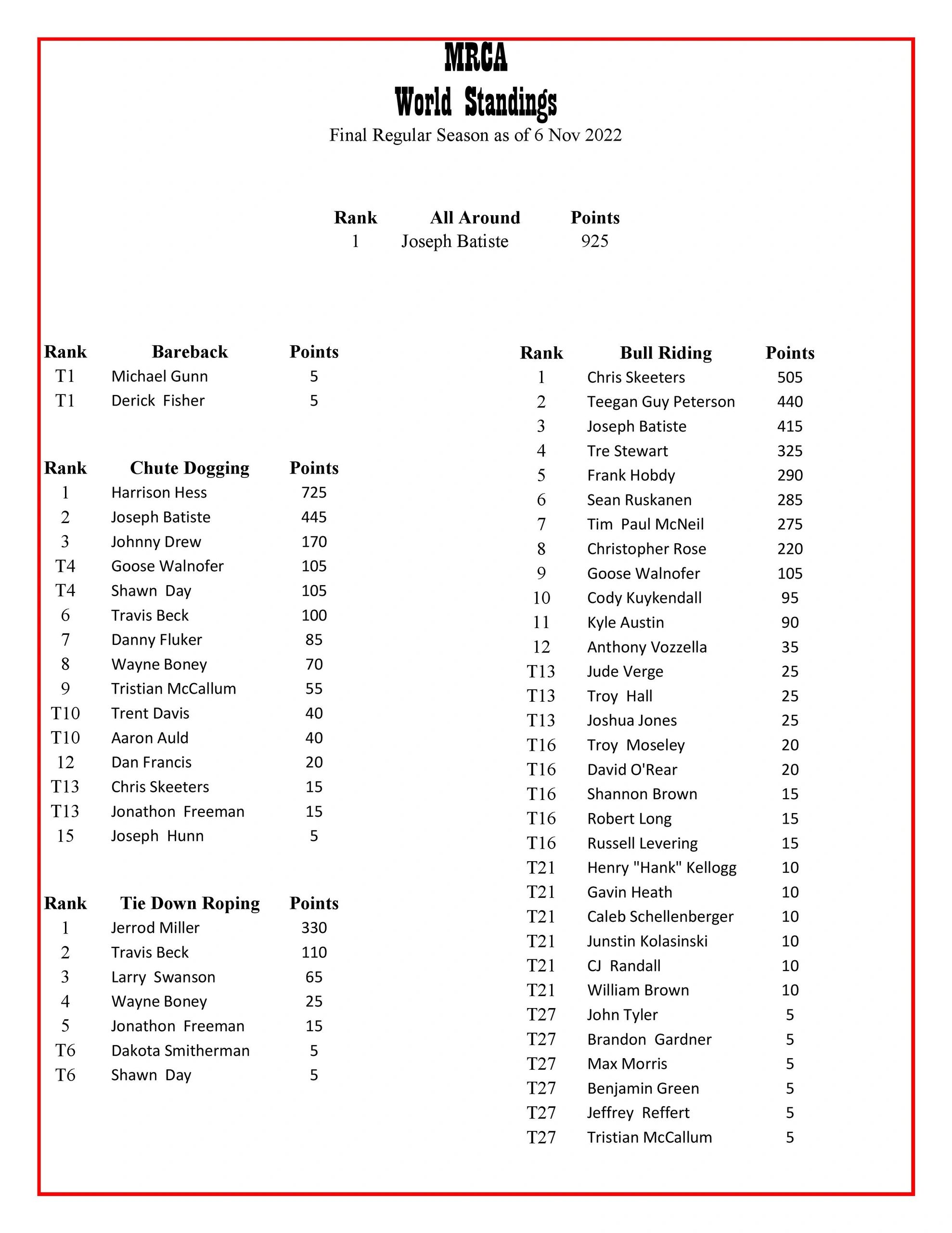 Results and Standings