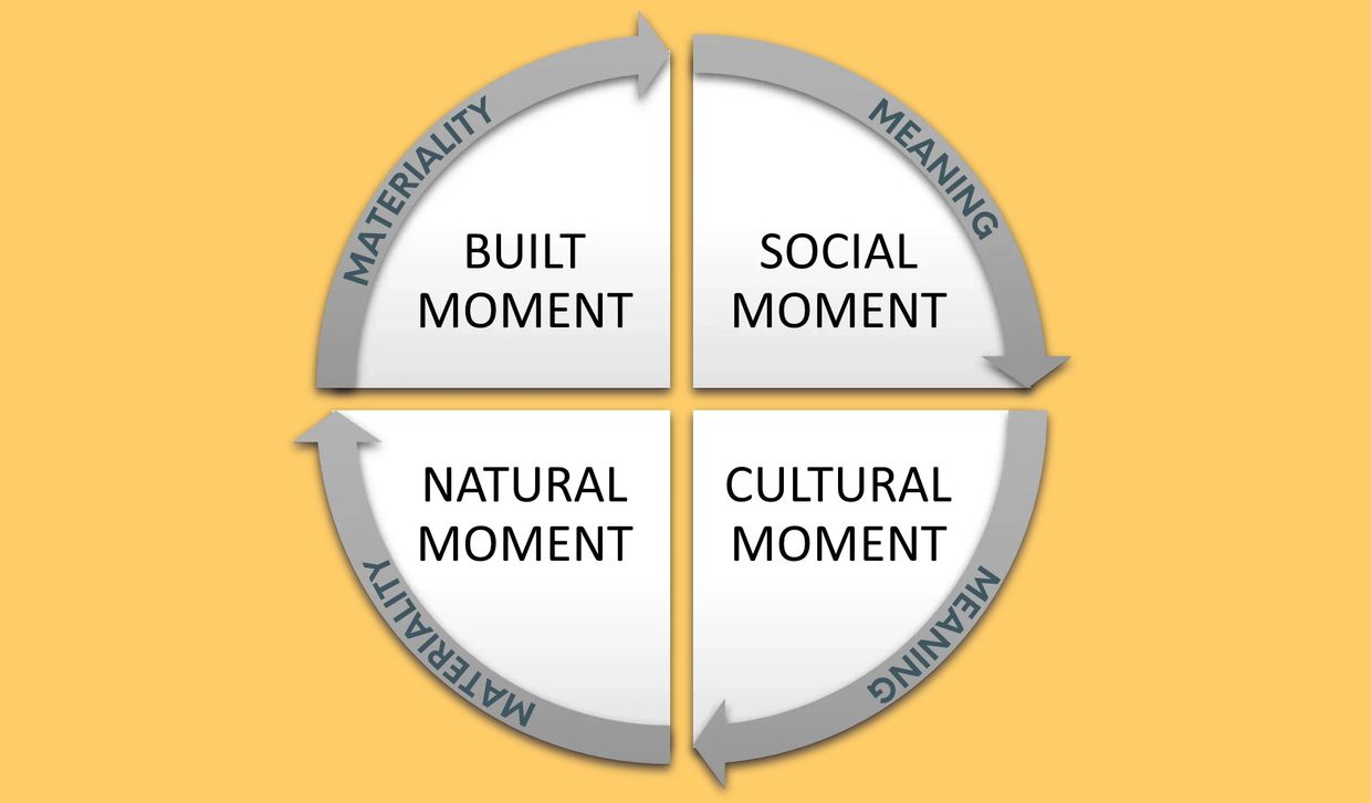 Diagram: The Process of Place Formation