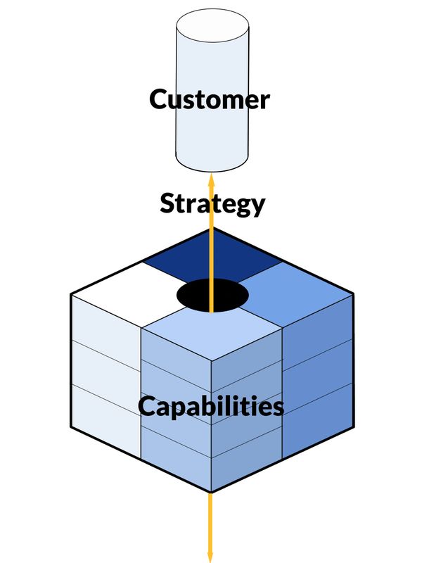 Diagram showing customer, strategy, and capabilities in a layered structure.