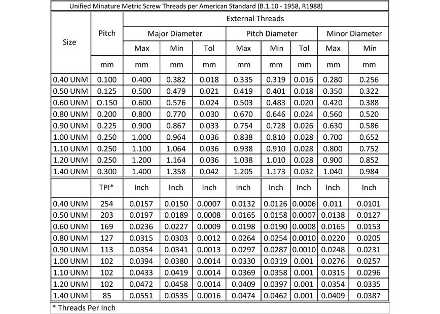 Metric Od Thread Chart