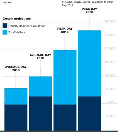 Queenstown population projections