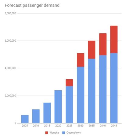 Queenstown Airport forecast passenger demand