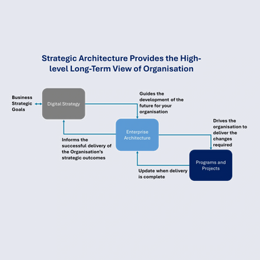 Strategic Architecture Approach