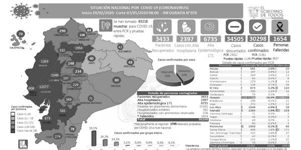 Ecuador Corona Virus map with illness statistics July 2020.