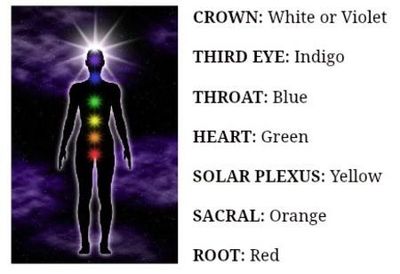 Chakras