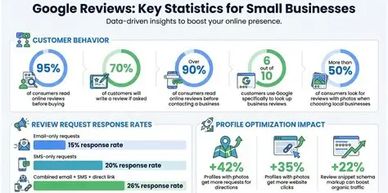 Key Google review statistics for small businesses and their impact on customer behavior and profile optimization.