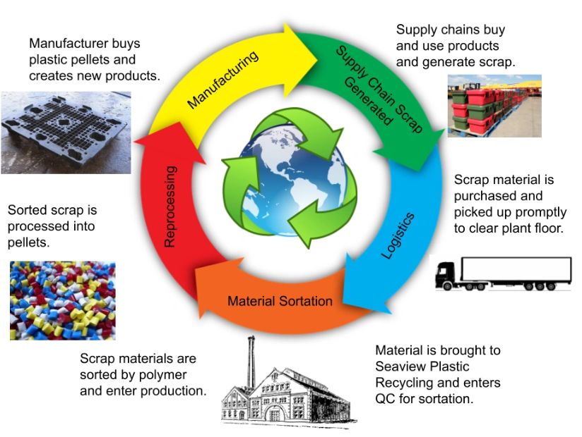 Plastic recycling process flow with images and text.