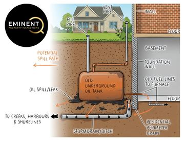Diagram showing an old underground oil tank and potential oil spill path to water sources.