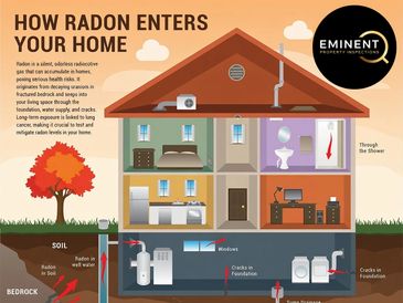 Illustration showing how radon gas enters a home through soil, water, and foundation cracks.