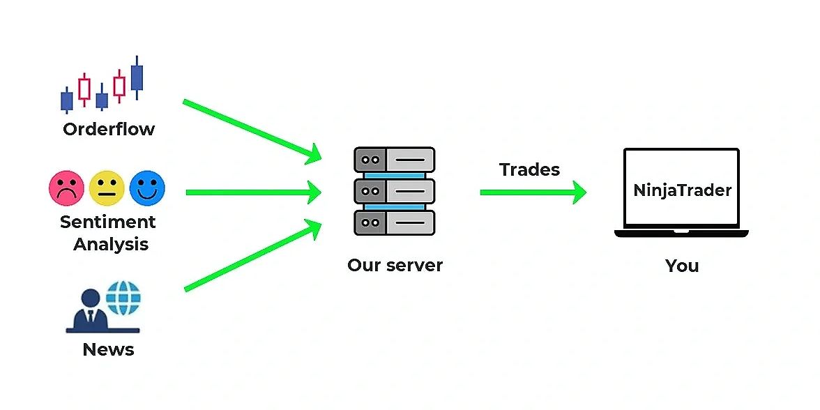 Flowchart showing Intelligence Trading routes orders to you