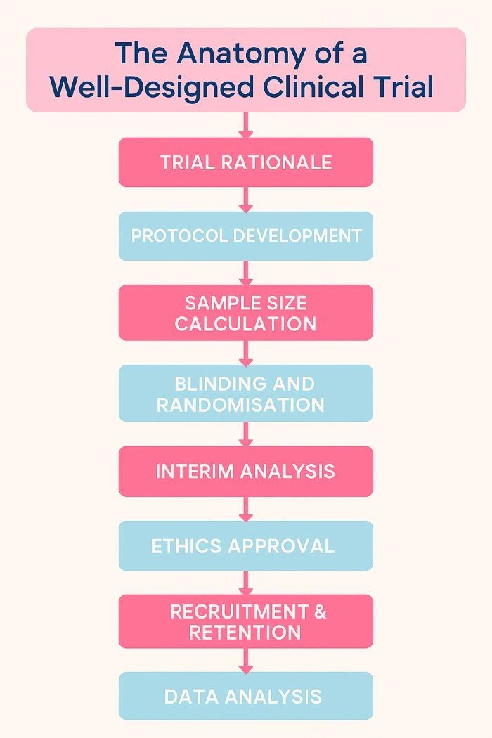 Clinical Trial Design Course: Essential Training Guide