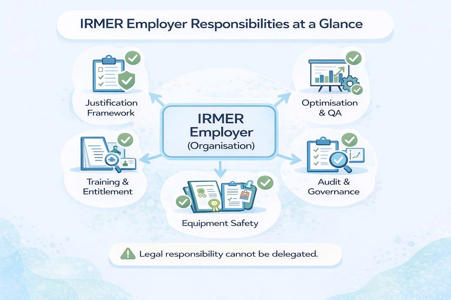IRMER Employer Responsibilities: Complete Compliance Guide