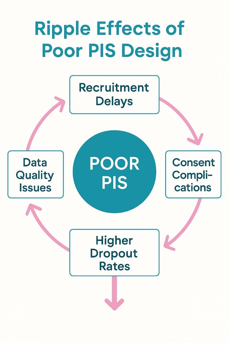 Pis Example PIS Clinical Research: Creating Patient Information Sheets (That