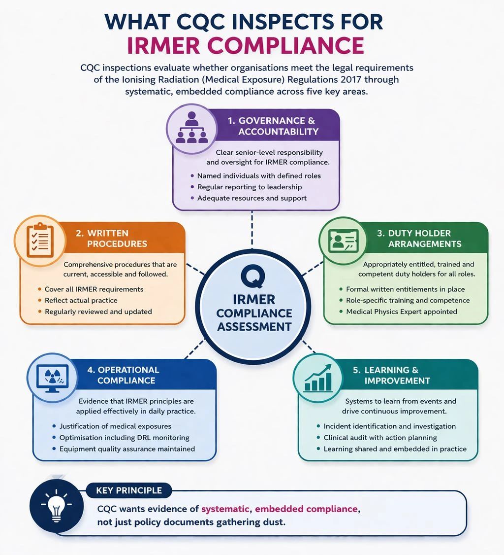 IRMER CQC Inspection: Preparation and Compliance Checklist