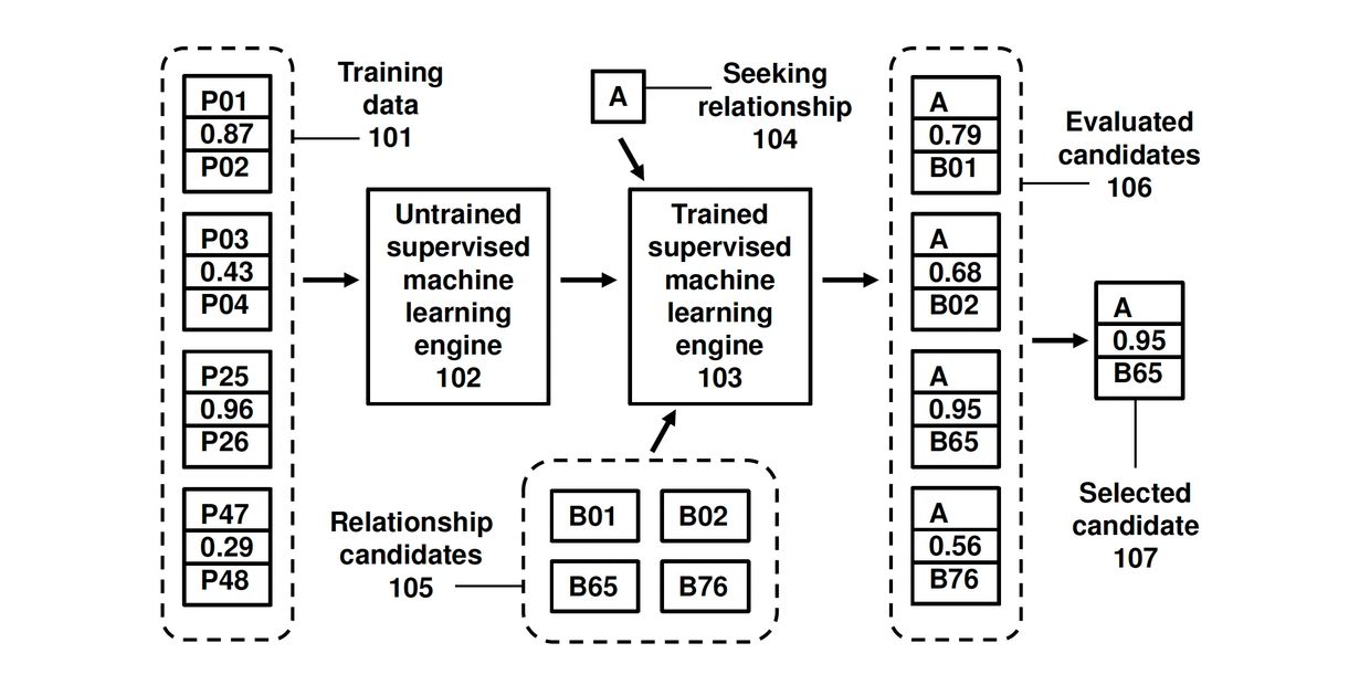 Supervised machine learning