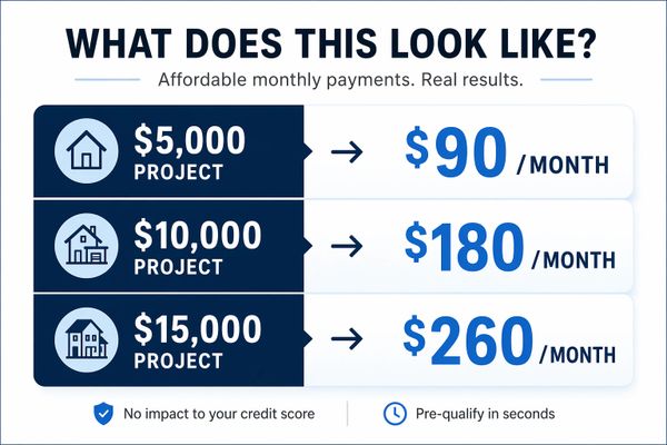 Affordable monthly payments for projects from $5,000 to $15,000.