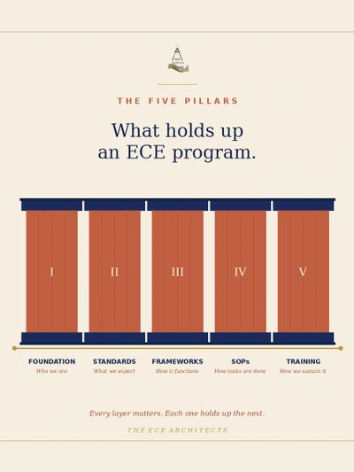 Diagram illustrating the five pillars supporting an ECE program.