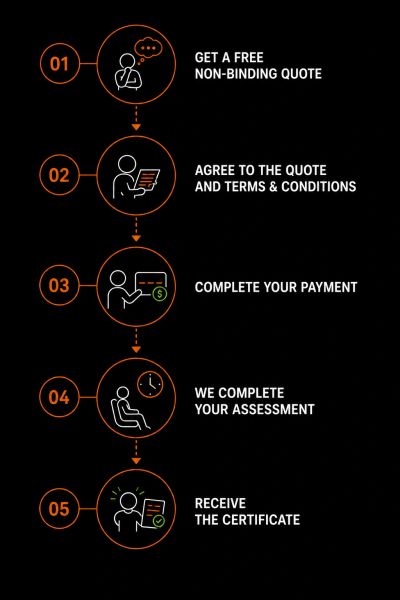 Step-by-step process for obtaining a certificate, from quote to completion.