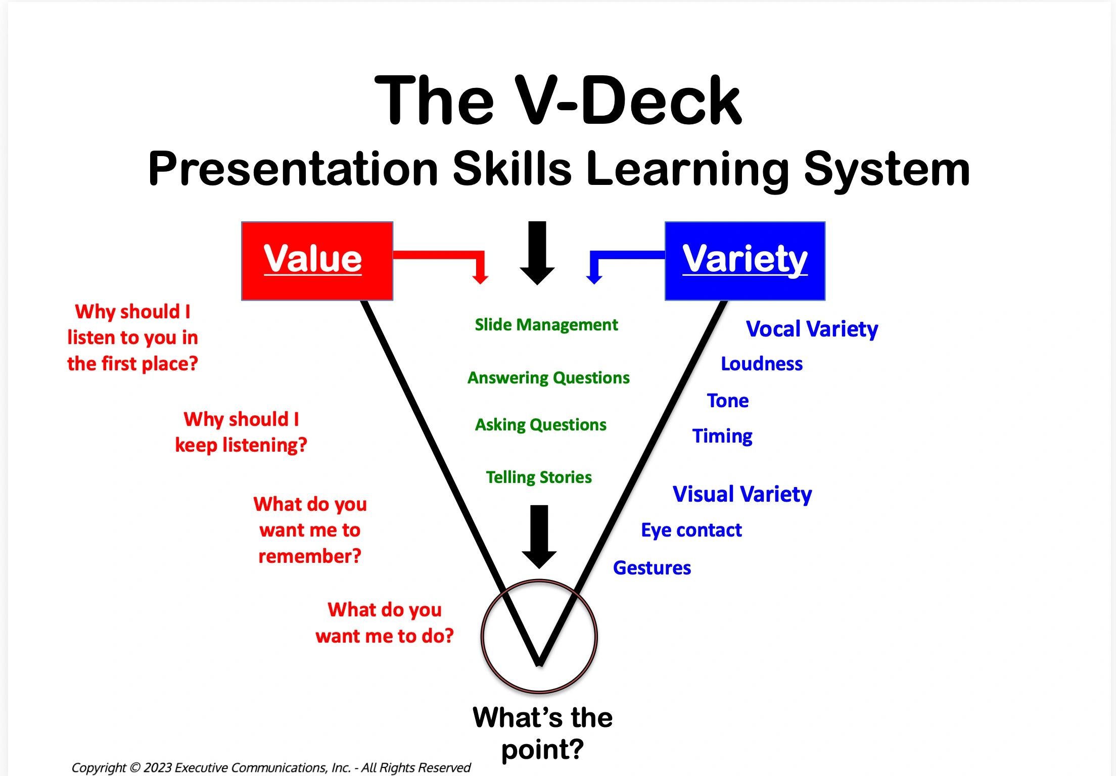 Presentation skills system focusing on value and variety.