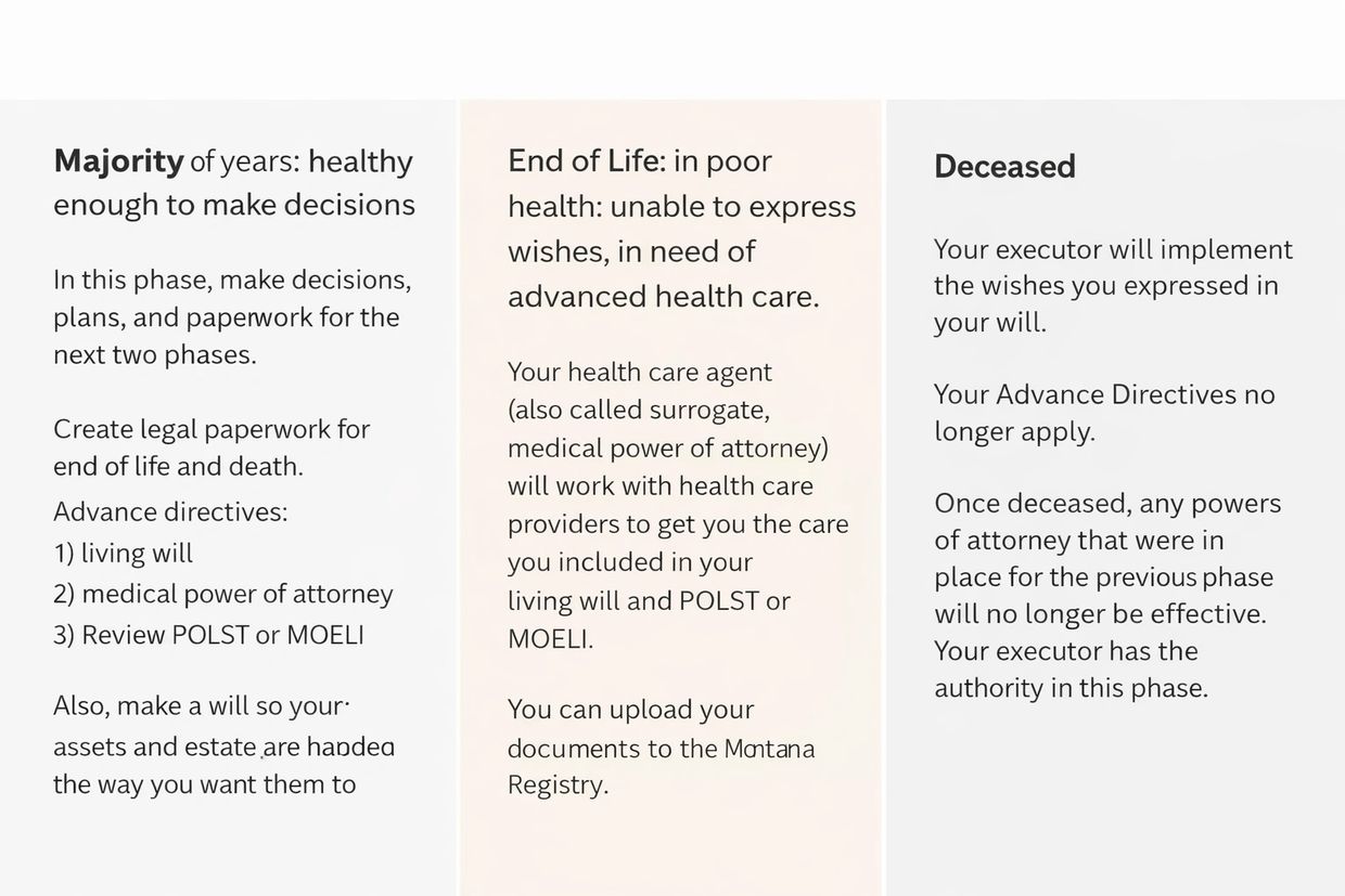 Phases of advance care planning: healthy, end of life, and deceased.