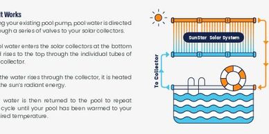 Diagram explaining solar pool heating system flow and operation.