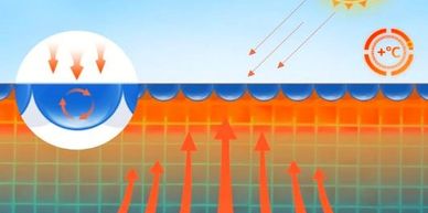 Illustration of sun heating water causing convection currents.