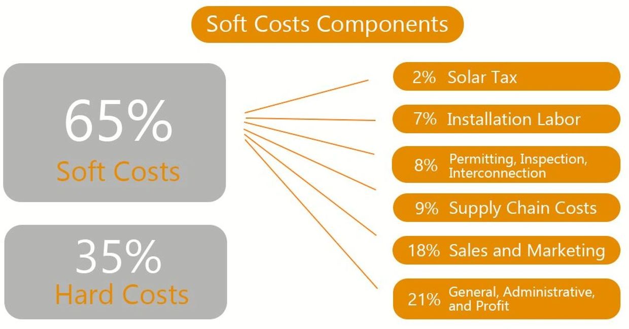 Solar Costs