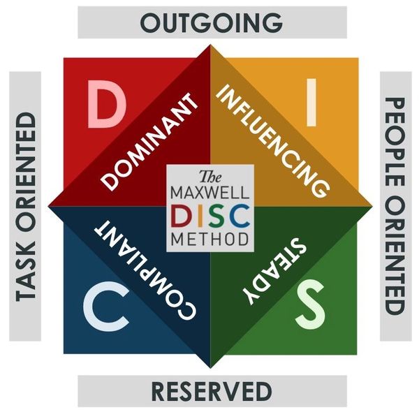 Maxwell DISC Method categorizing personalities into Dominant, Influencing, Steady, and Compliant.