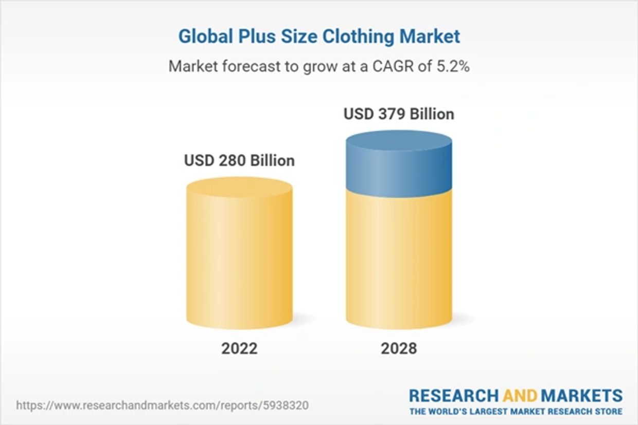 Global Plus Size Clothing Market