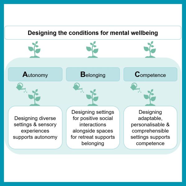 Designing conditions for mental wellbeing: autonomy, belonging, and competence.