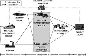 Military Logistics 
