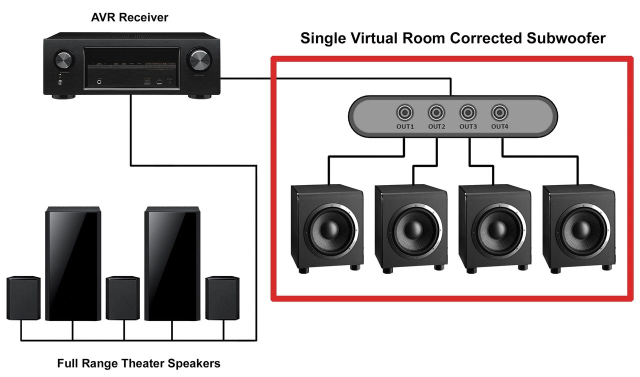 Diagram 1.  Home theater with single virtual room corrected subwoofer