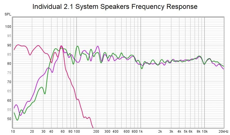 Diagram 10.  Subwoofer and two full-range speaker measurements after adjusting their relative level settings 