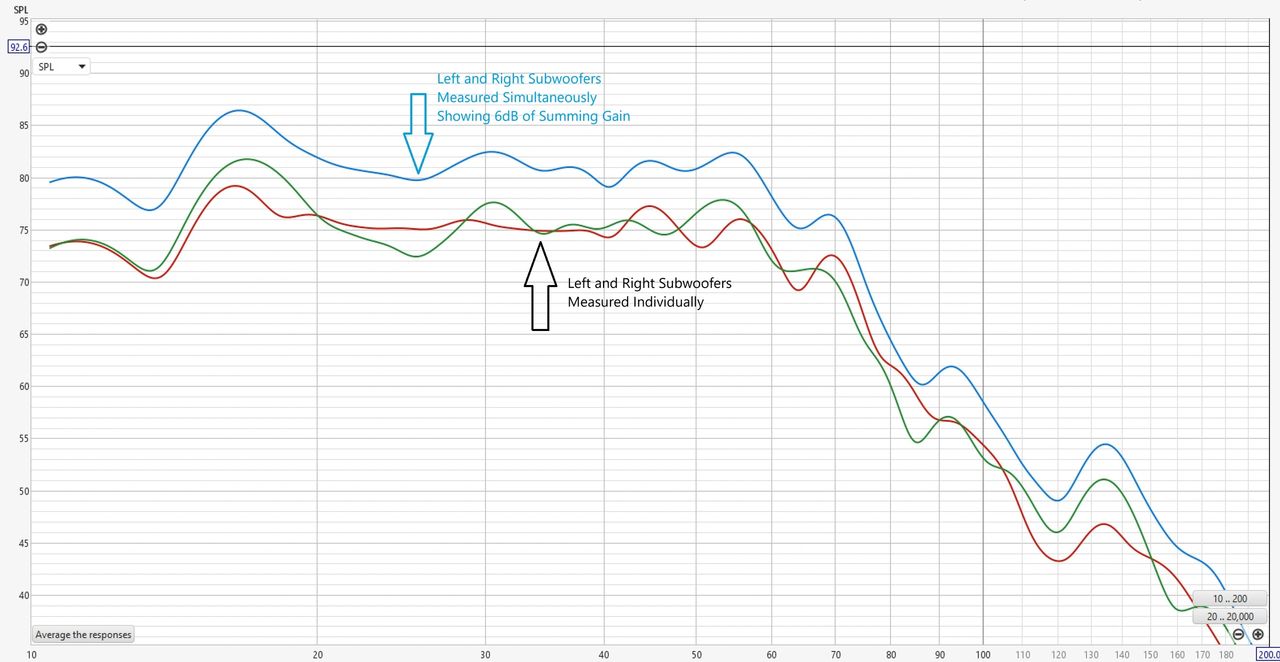 Diagram 10.  Verifying that the subwoofers are in phase across the frequency range and thus additive when summed