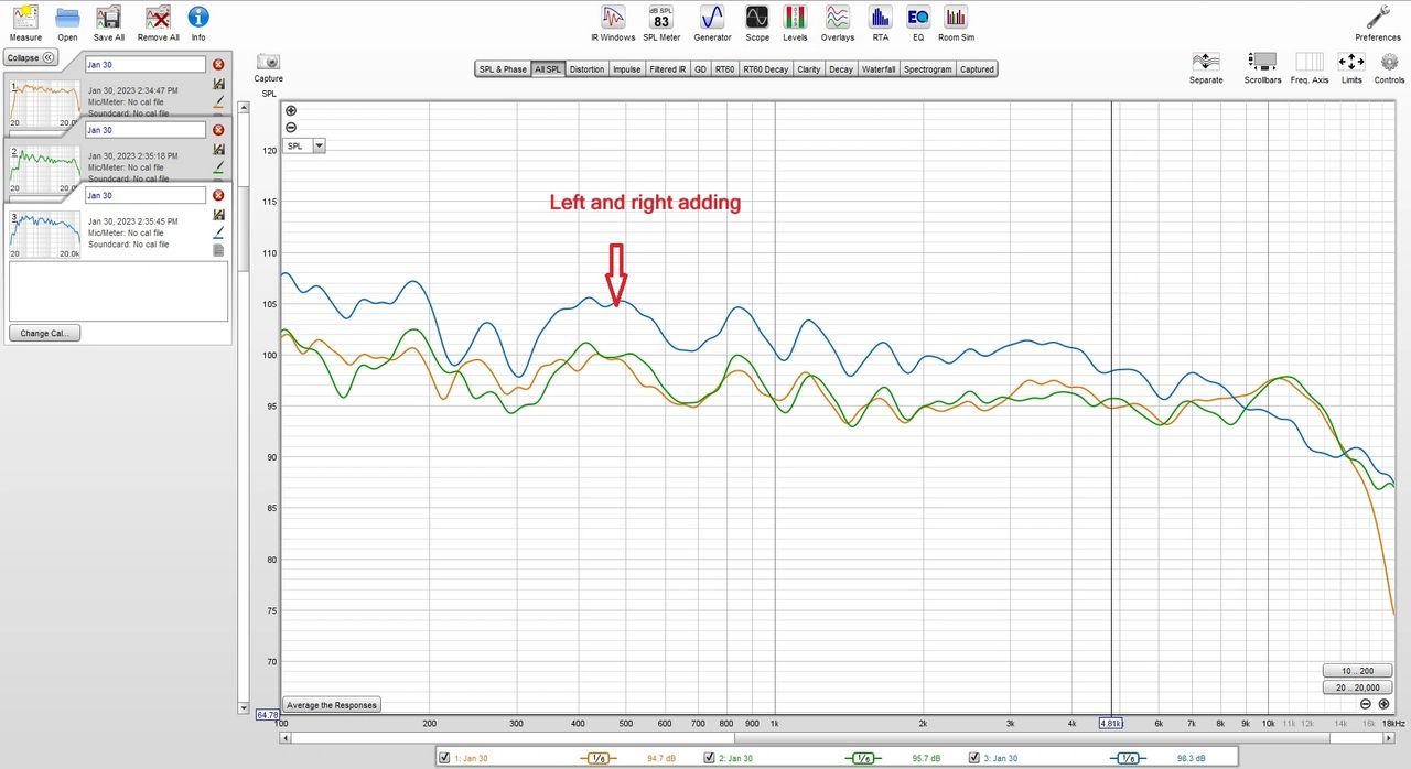 Diagram 11.  Confirming your speakers are in phase. The green and orange lines represent the left and right speakers individually. The blue line is the sum of both, which add by 6 dB and show they are in phase.