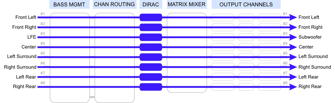 Diagram 13.  Default Signal Flow Diagram showing all paths in a straight-through configuration