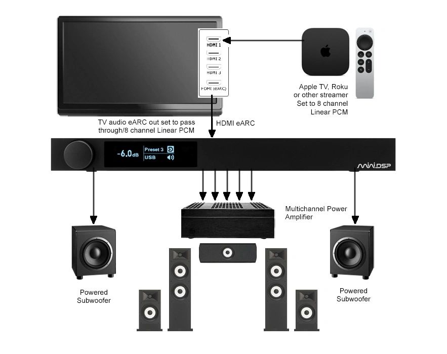 Diagram 14.  System block diagram for a TV-centric 5.2 home theater