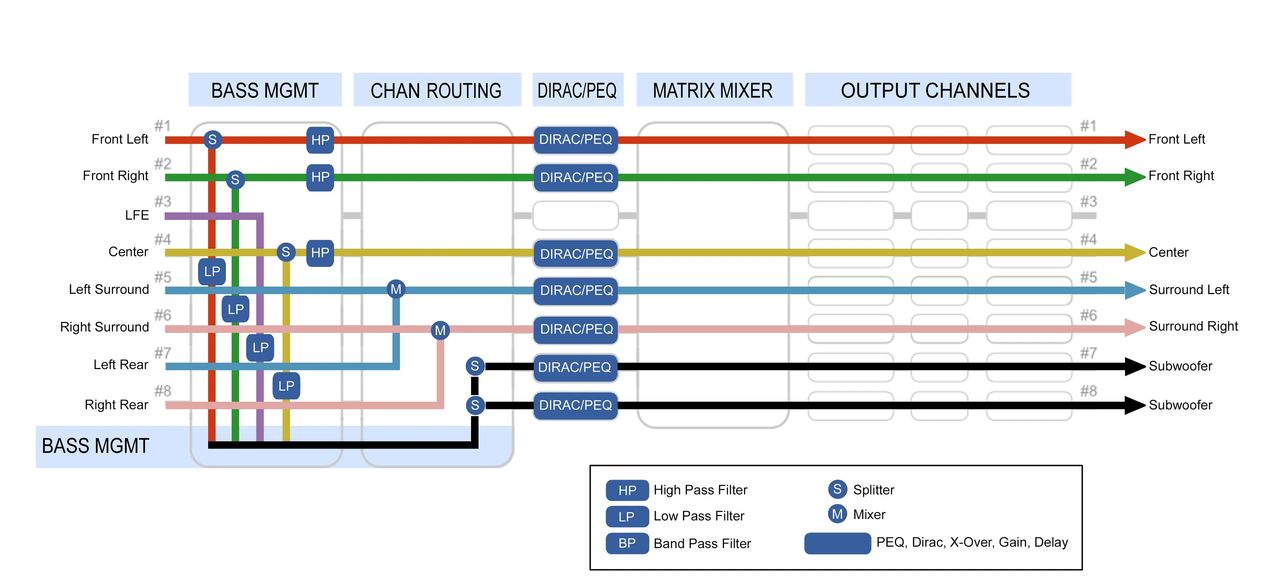 Diagram 2. Signal Flow Diagram for 5.2 home theater setup