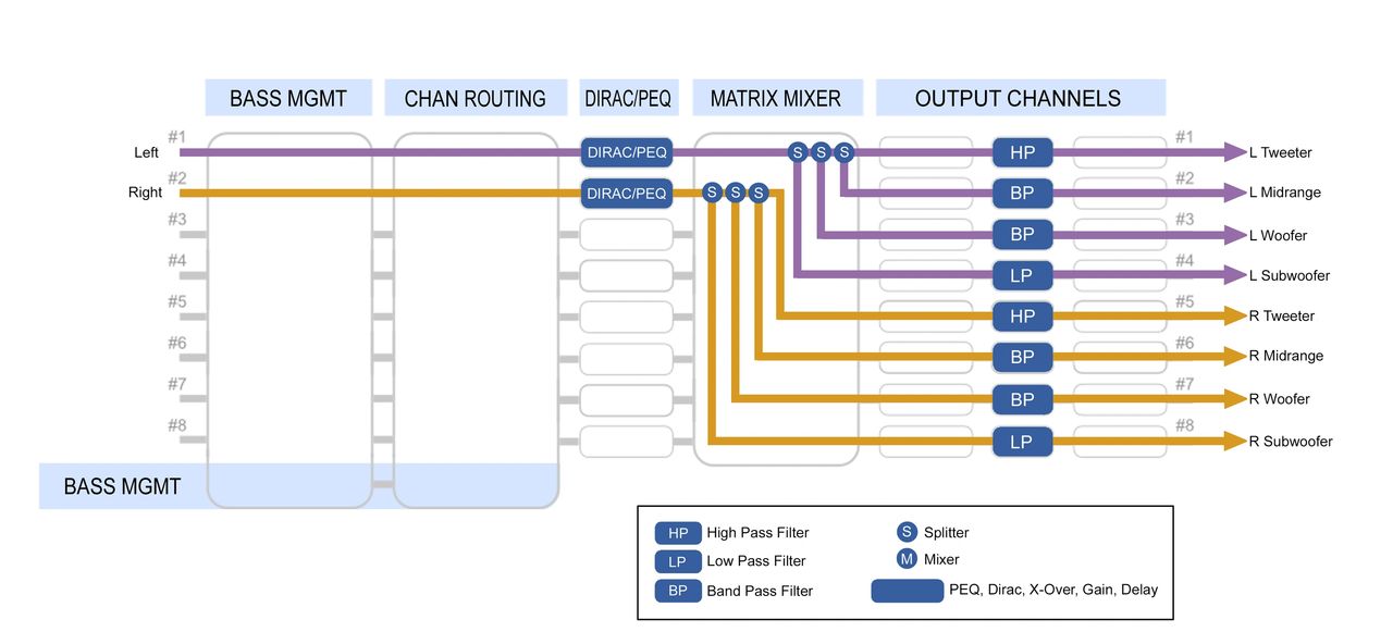 Diagram 22.  Signal Flow Diagram for a 4-way active system