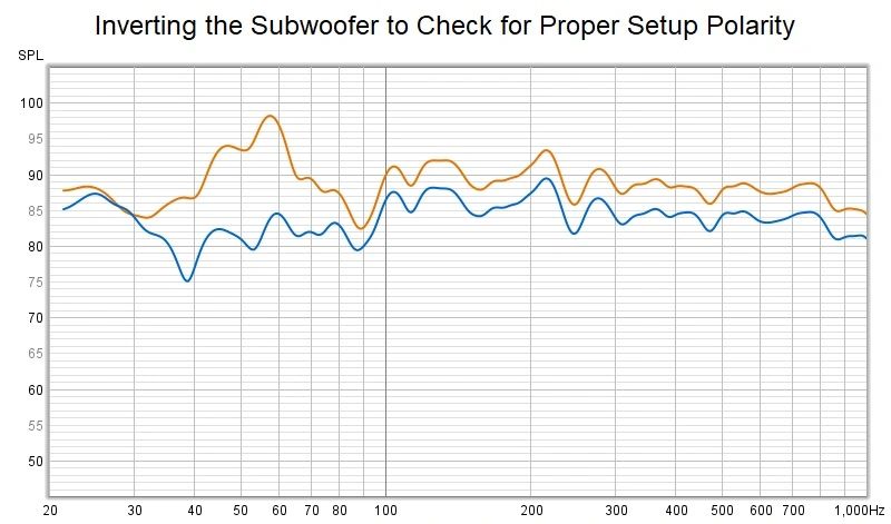 Diagram 9.  Inverted versus non-inverted subwoofer showing the effect on frequency response around the crossover region