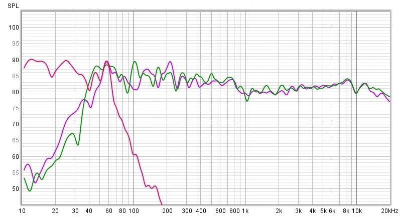 Diagram 10. Subwoofer and two full-range speaker measurements after adjusting their relative level settings Diagram 10. Subwoofer and two full-range speaker measurements after adjusting their relative level settings