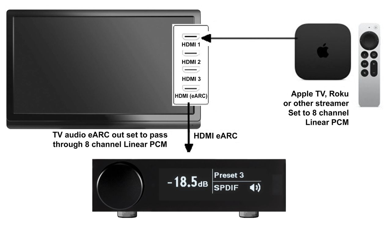 Diagram 1. Apple TV or other source sends decoded LPCM to your smart TV where it is passed through to the Flex HT