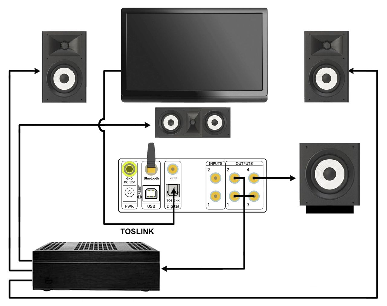Diagram 2.  A miniDSP Flex-based 3.1 system integrating the main left, main right, center channel and subwoofer speakers