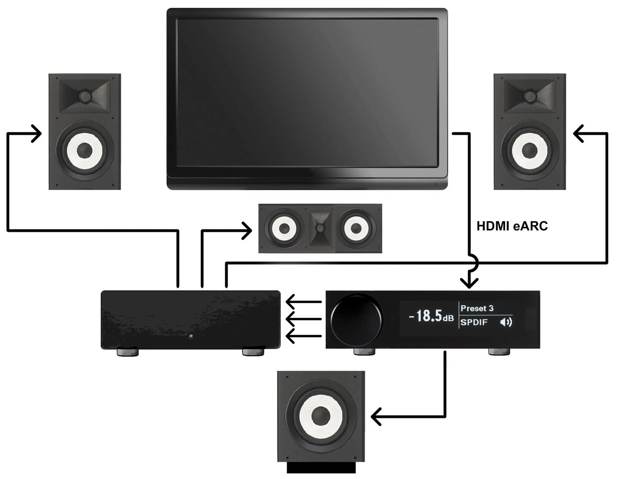 Diagram 3. Example of system wiring for a miniDSP Flex HT-based 3.1 system