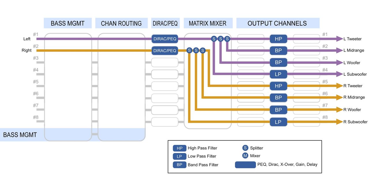 Diagram 2. Signal Flow Diagram for a 4-way active system