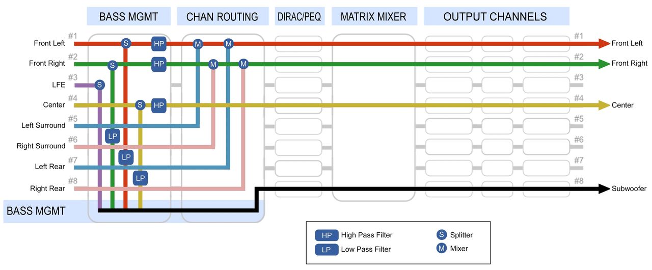 Diagram 4. Signal Flow Diagram illustrating conversion from 7.1 to 3.1 on the Flex HT