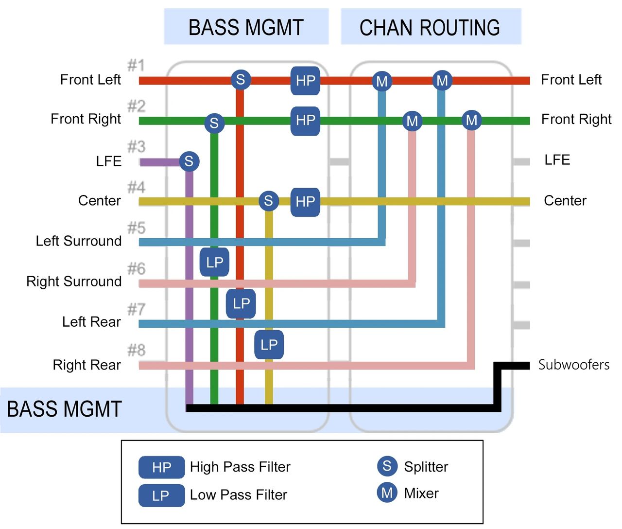 Diagram 6.  Bass Management Signal Flow Diagram for 7.1 to 3.1 conversion