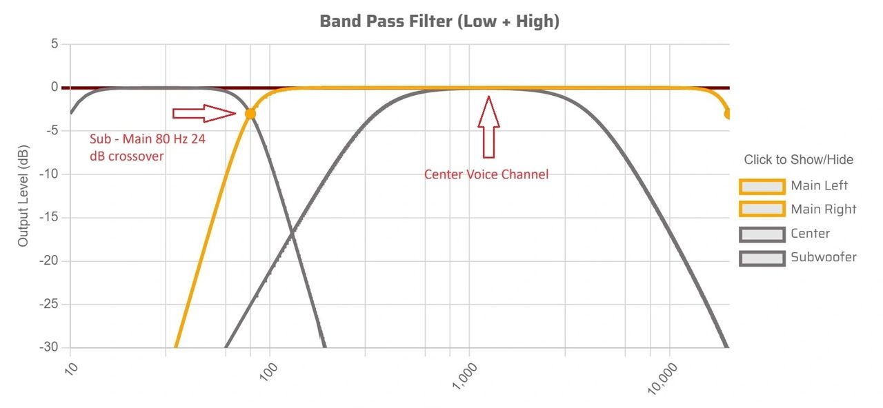 Diagram 6. Crossover configuration showing left and right mains (orange), center speaker and subwoofer.
