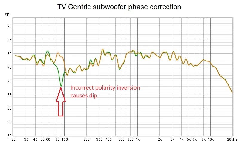 Diagram 7.  Inverted versus non-inverted subwoofer showing the effect on frequency response around the crossover region